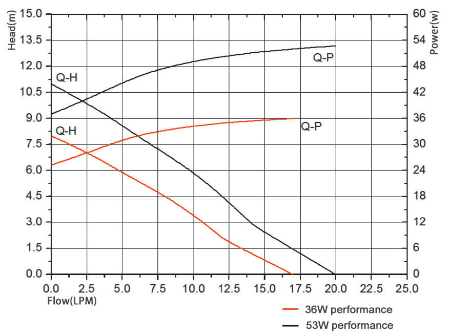 dc centrifugal pump